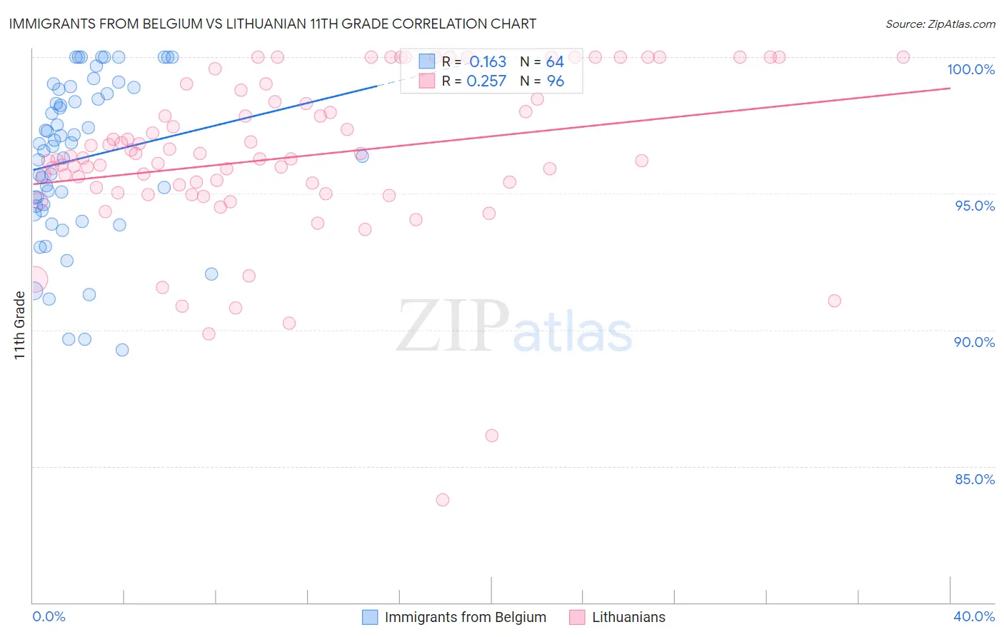 Immigrants from Belgium vs Lithuanian 11th Grade