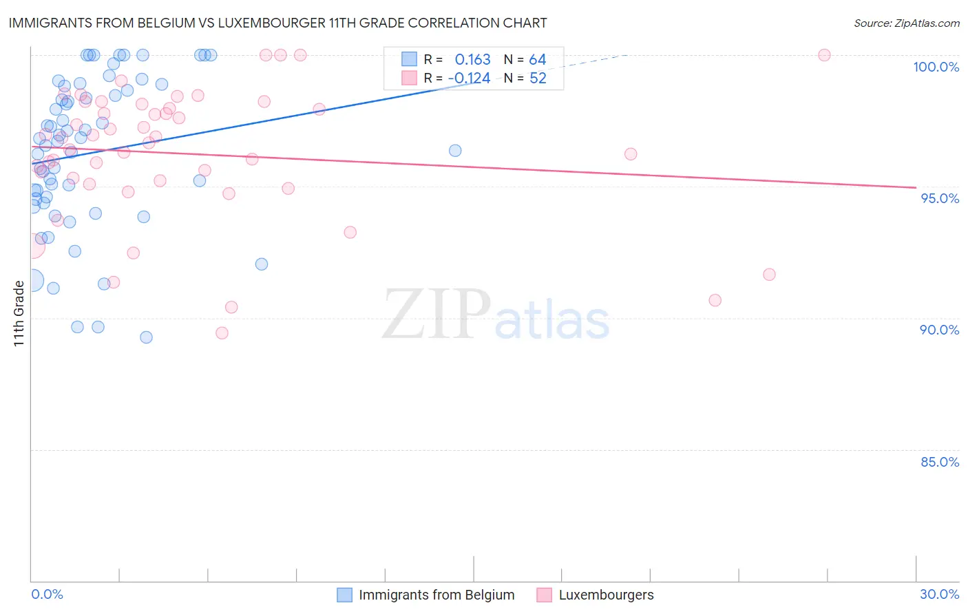 Immigrants from Belgium vs Luxembourger 11th Grade