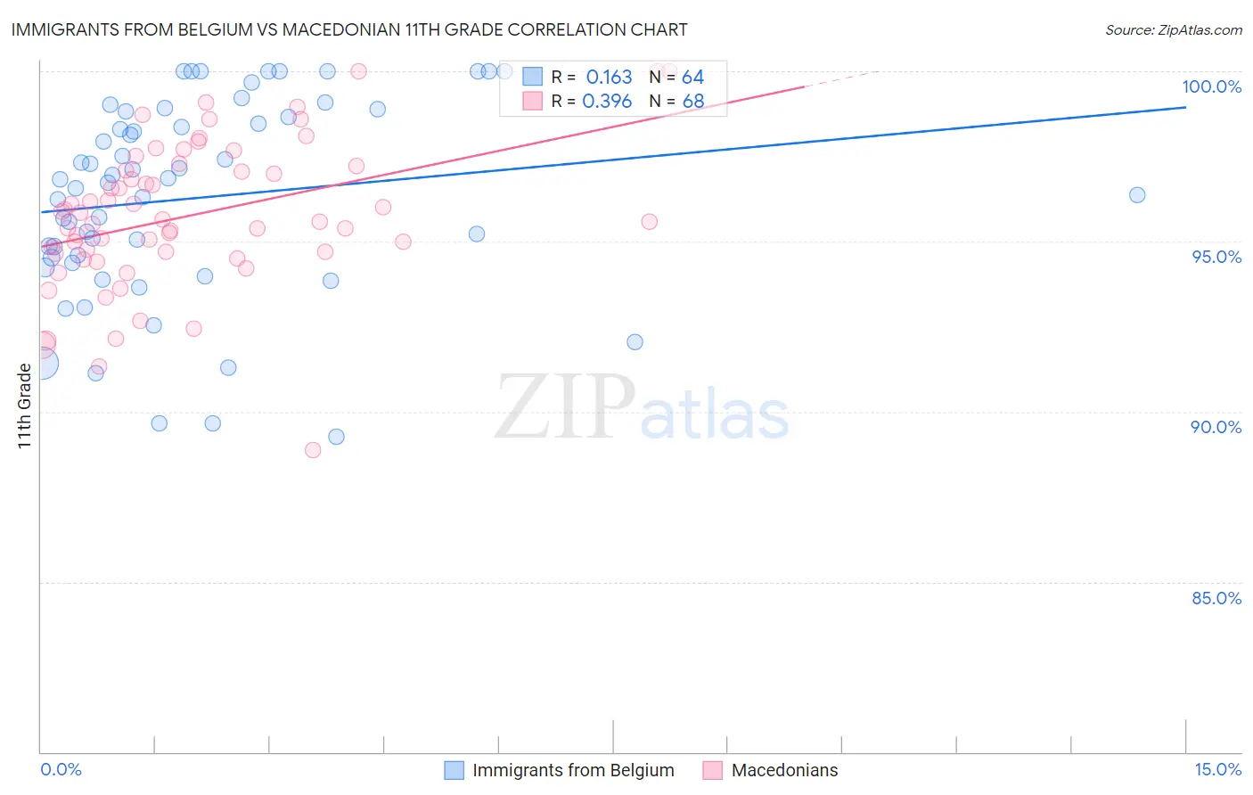 Immigrants from Belgium vs Macedonian 11th Grade