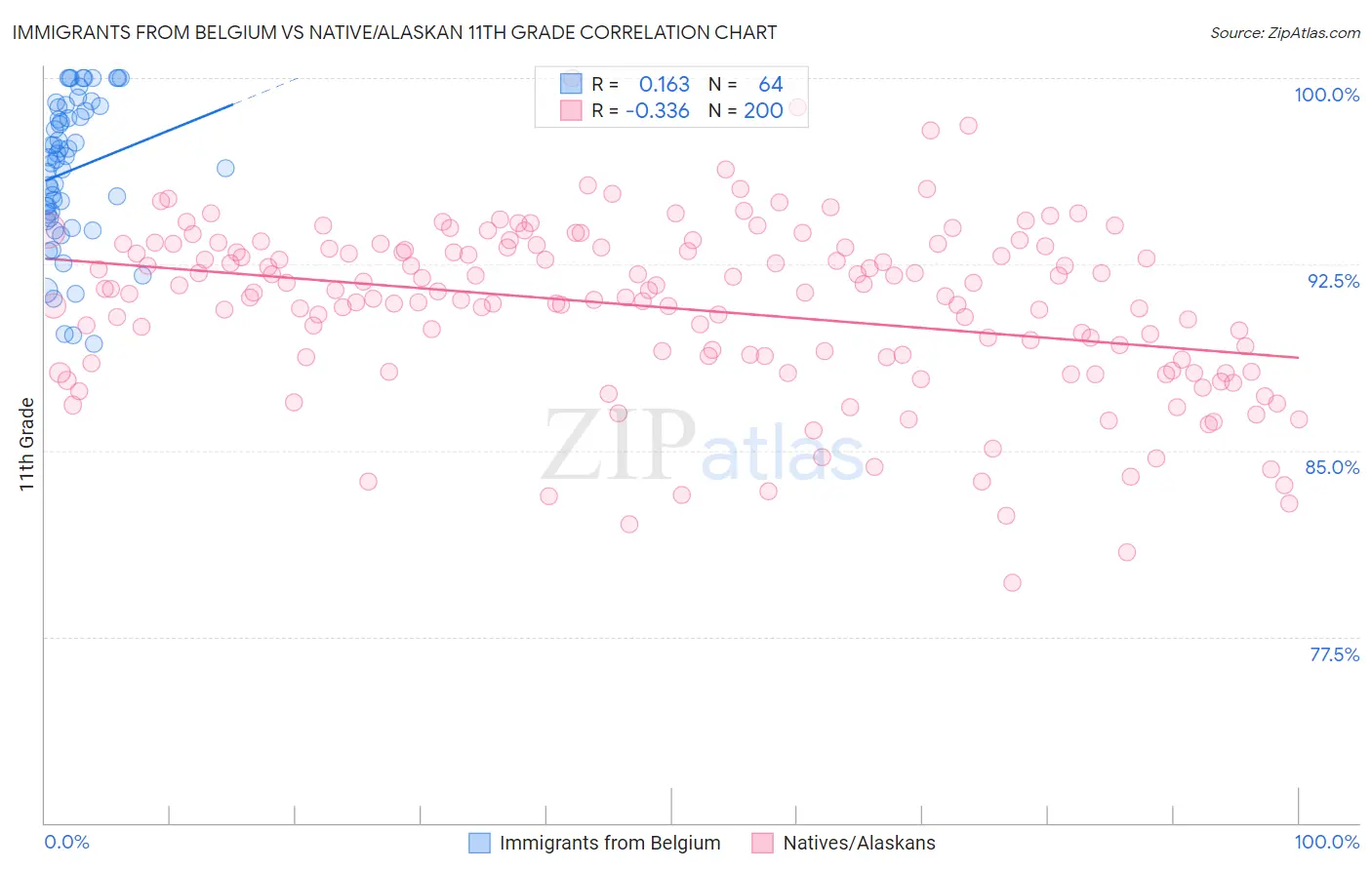 Immigrants from Belgium vs Native/Alaskan 11th Grade
