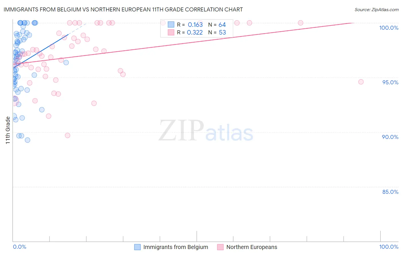 Immigrants from Belgium vs Northern European 11th Grade
