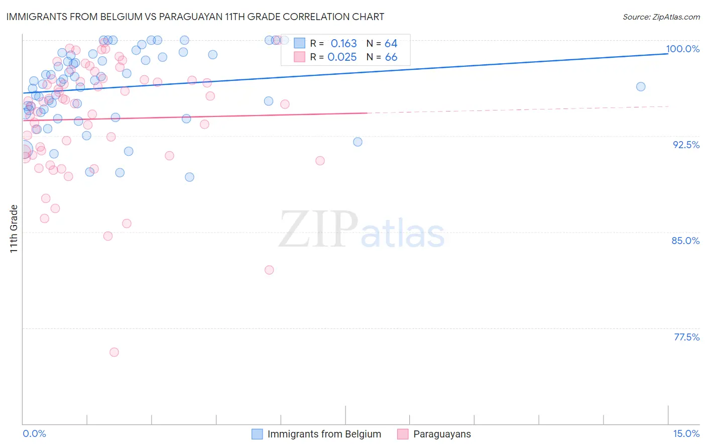 Immigrants from Belgium vs Paraguayan 11th Grade