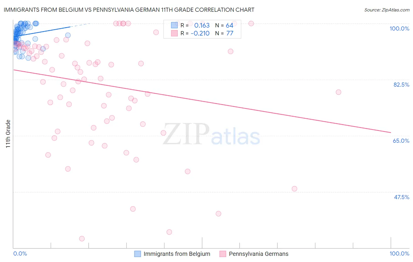 Immigrants from Belgium vs Pennsylvania German 11th Grade