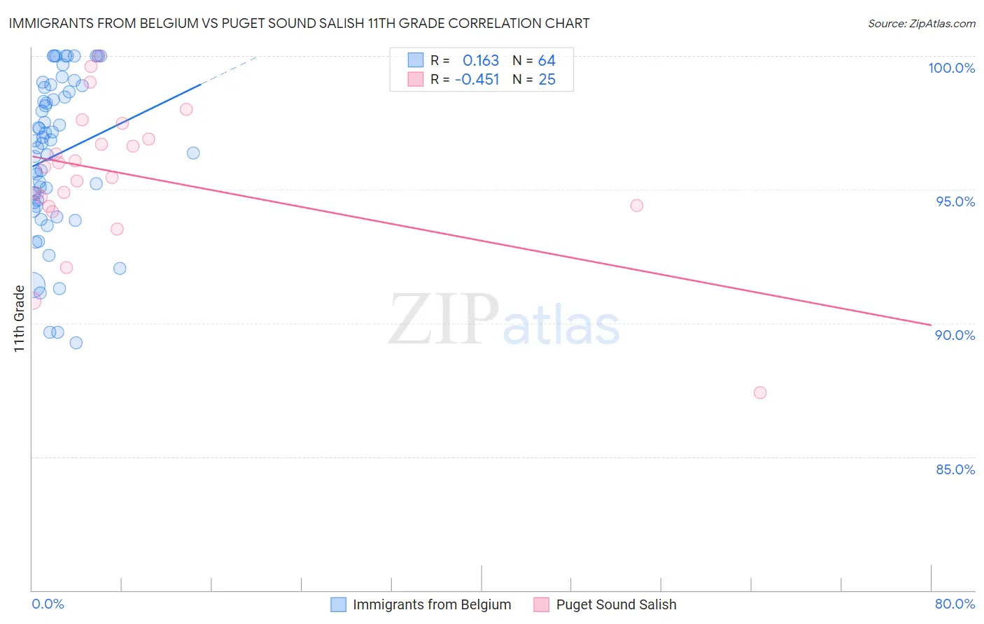 Immigrants from Belgium vs Puget Sound Salish 11th Grade