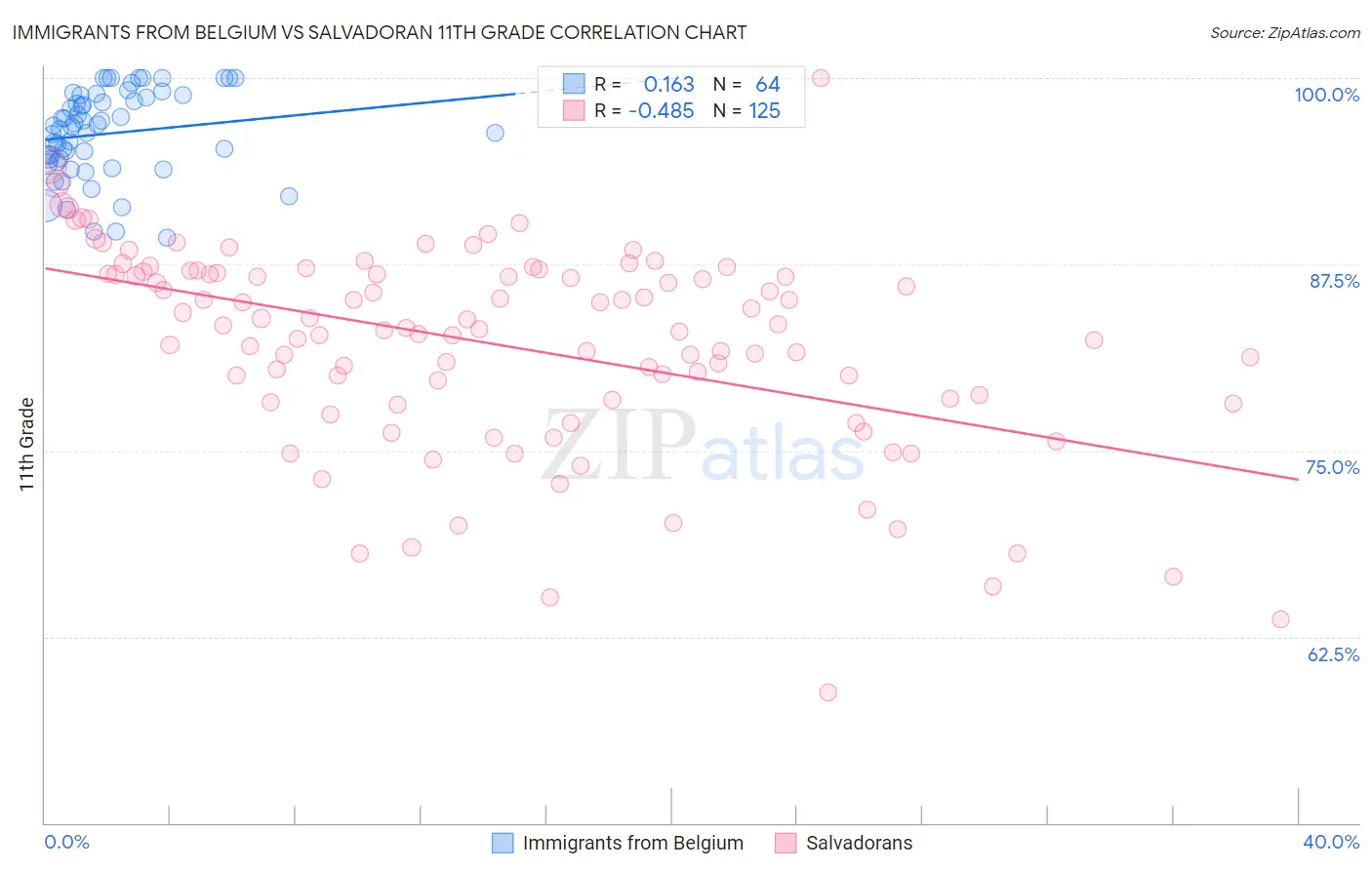 Immigrants from Belgium vs Salvadoran 11th Grade