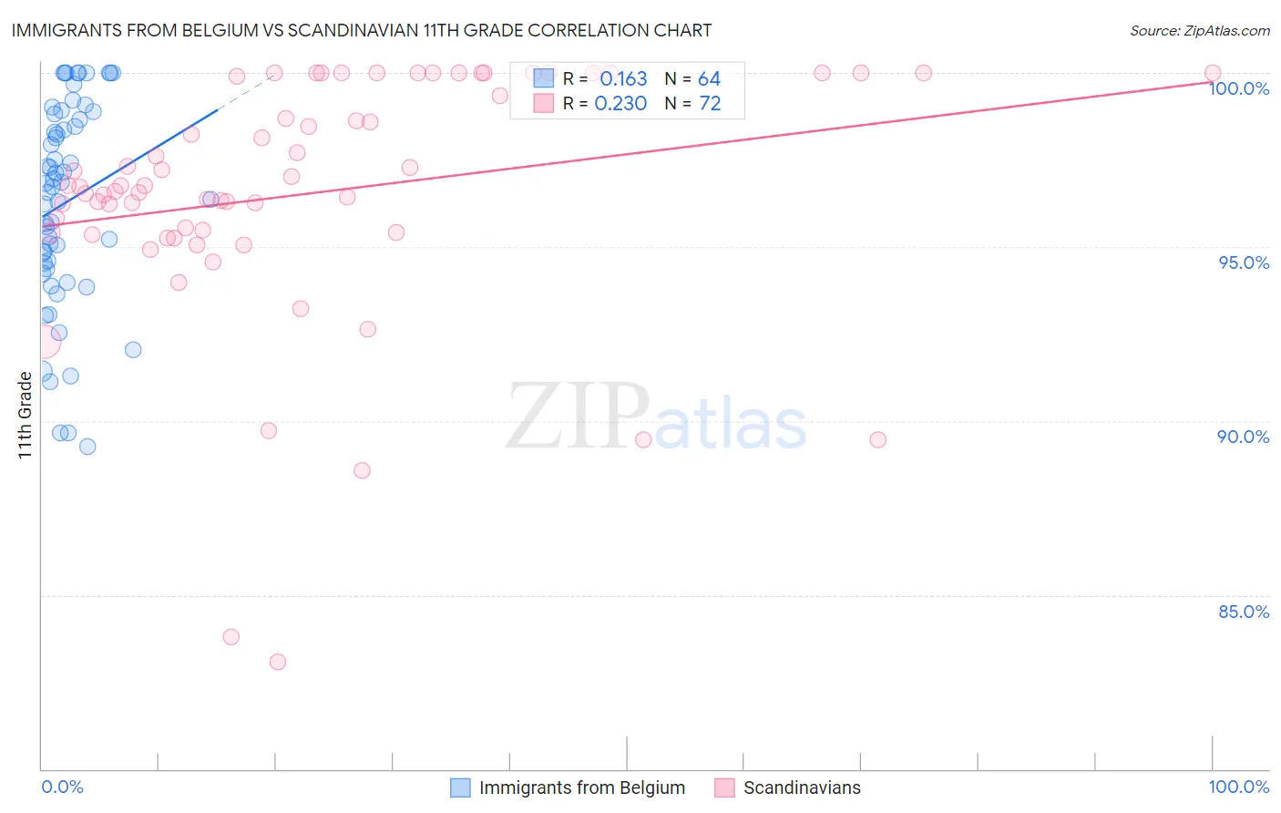 Immigrants from Belgium vs Scandinavian 11th Grade