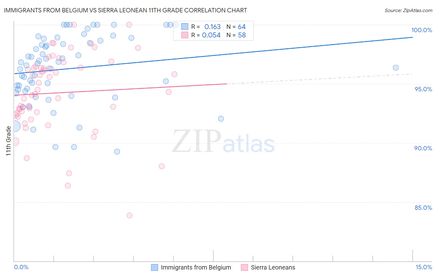 Immigrants from Belgium vs Sierra Leonean 11th Grade