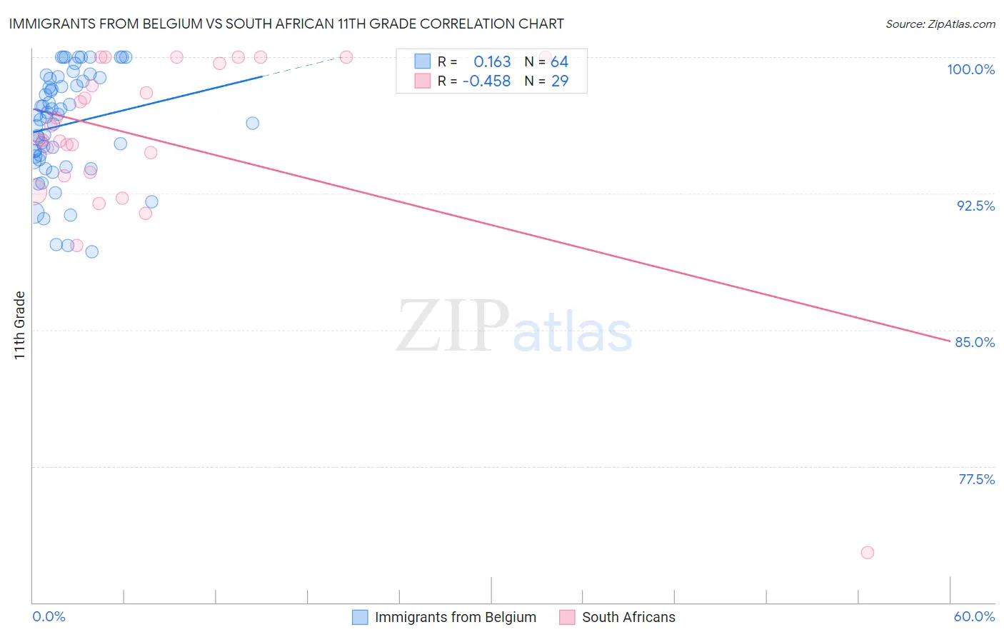 Immigrants from Belgium vs South African 11th Grade