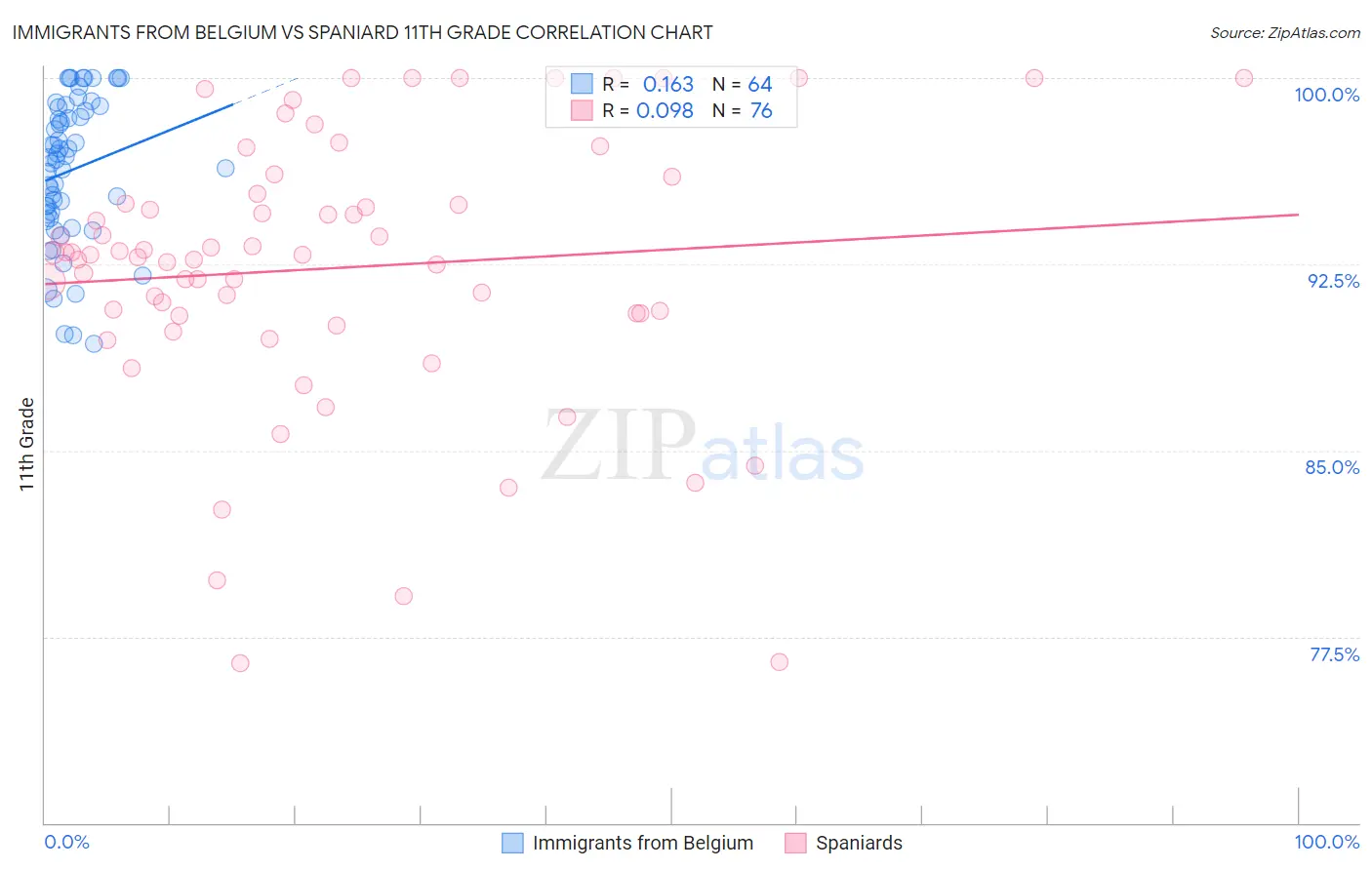 Immigrants from Belgium vs Spaniard 11th Grade