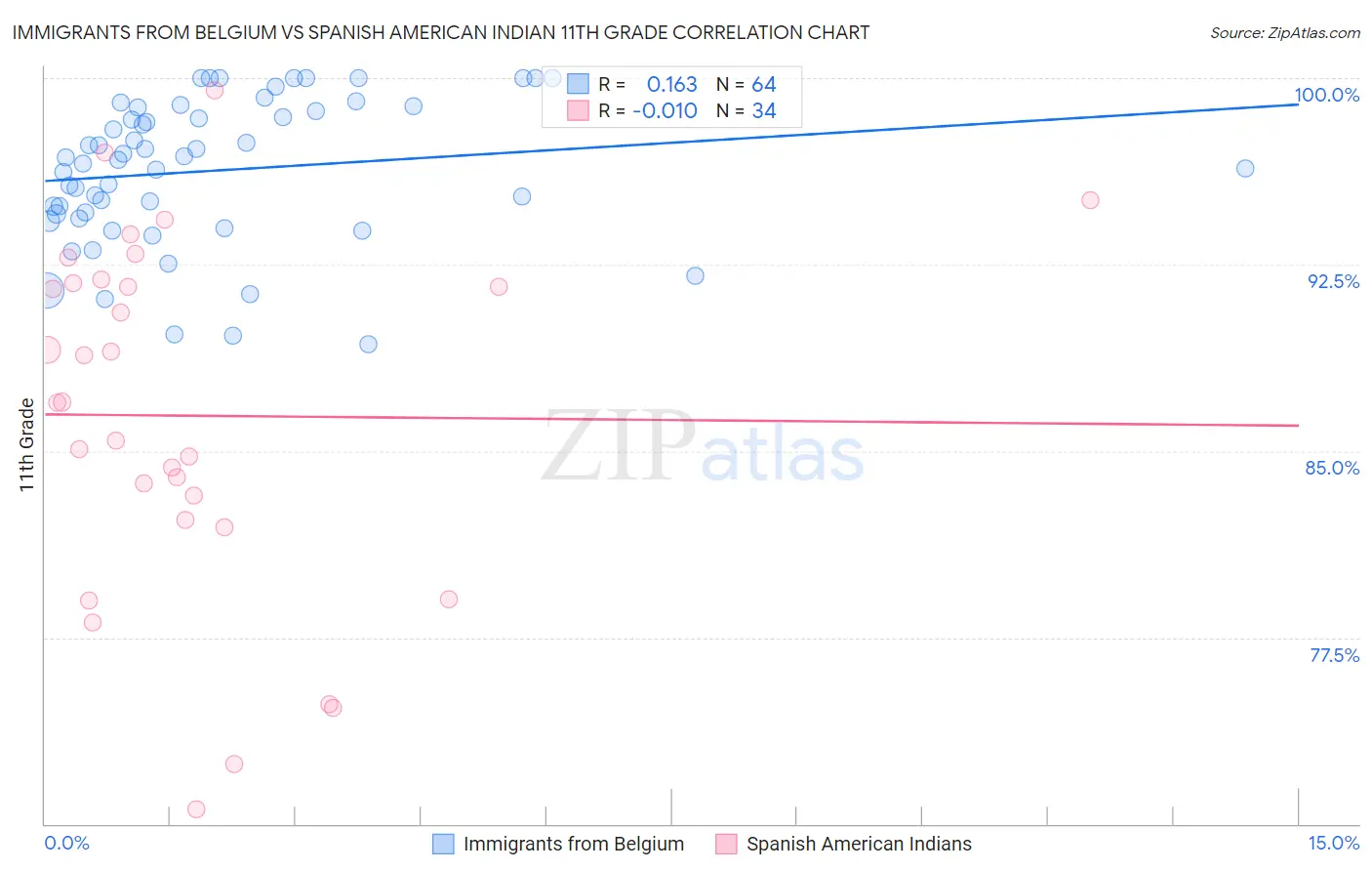 Immigrants from Belgium vs Spanish American Indian 11th Grade