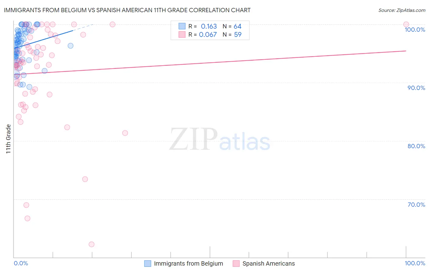 Immigrants from Belgium vs Spanish American 11th Grade