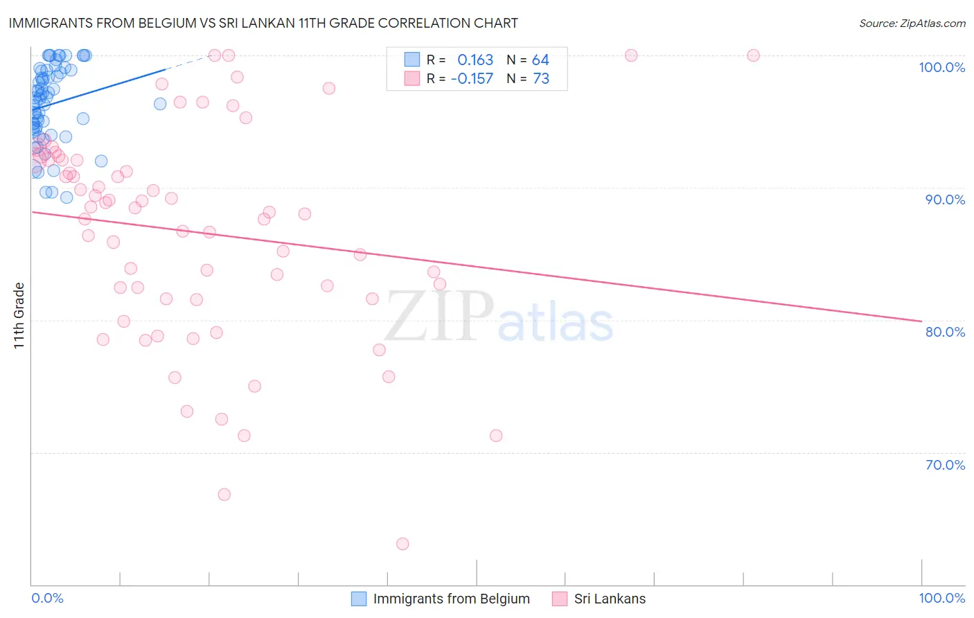 Immigrants from Belgium vs Sri Lankan 11th Grade