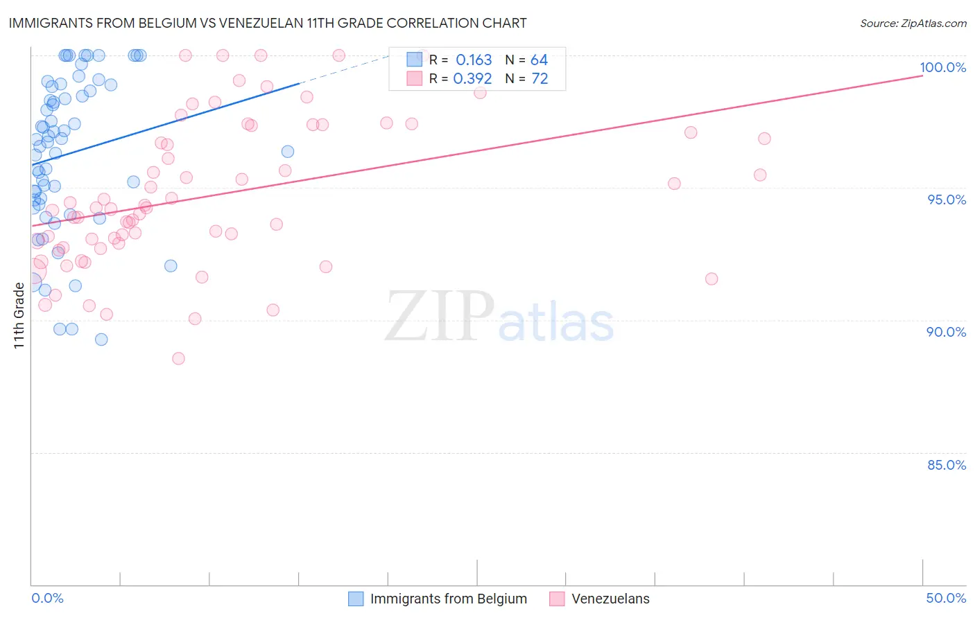 Immigrants from Belgium vs Venezuelan 11th Grade