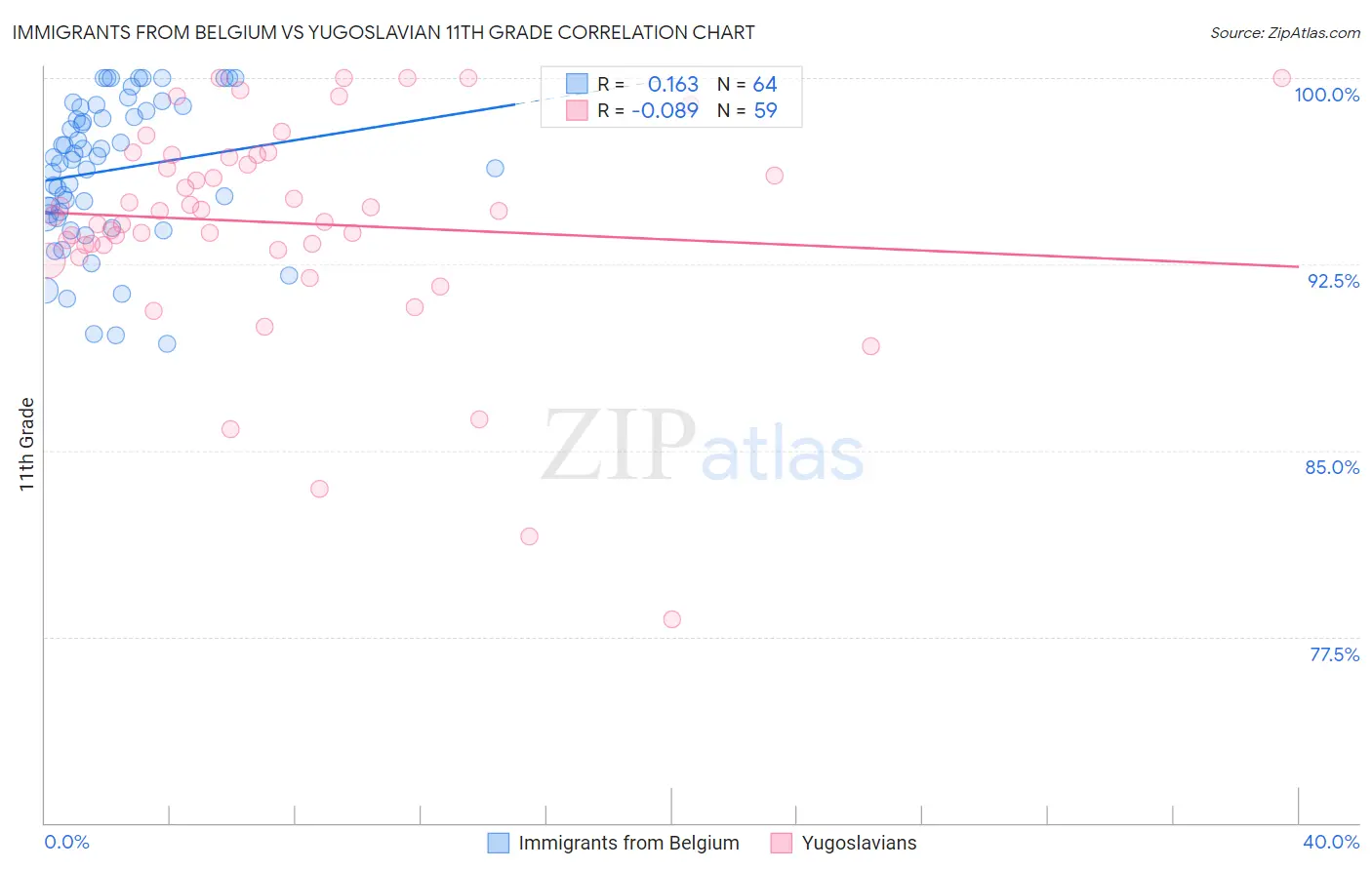 Immigrants from Belgium vs Yugoslavian 11th Grade