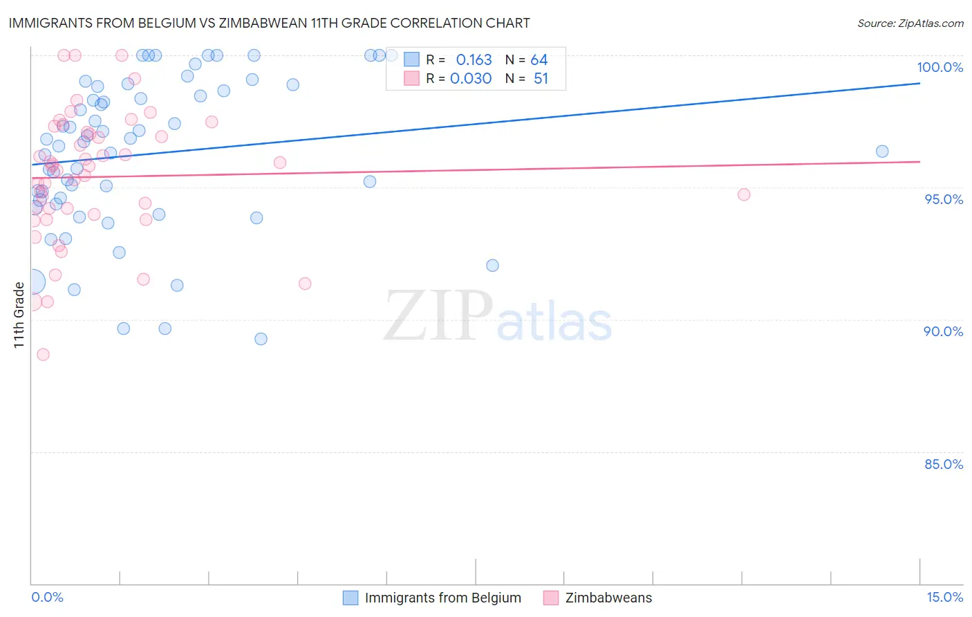Immigrants from Belgium vs Zimbabwean 11th Grade