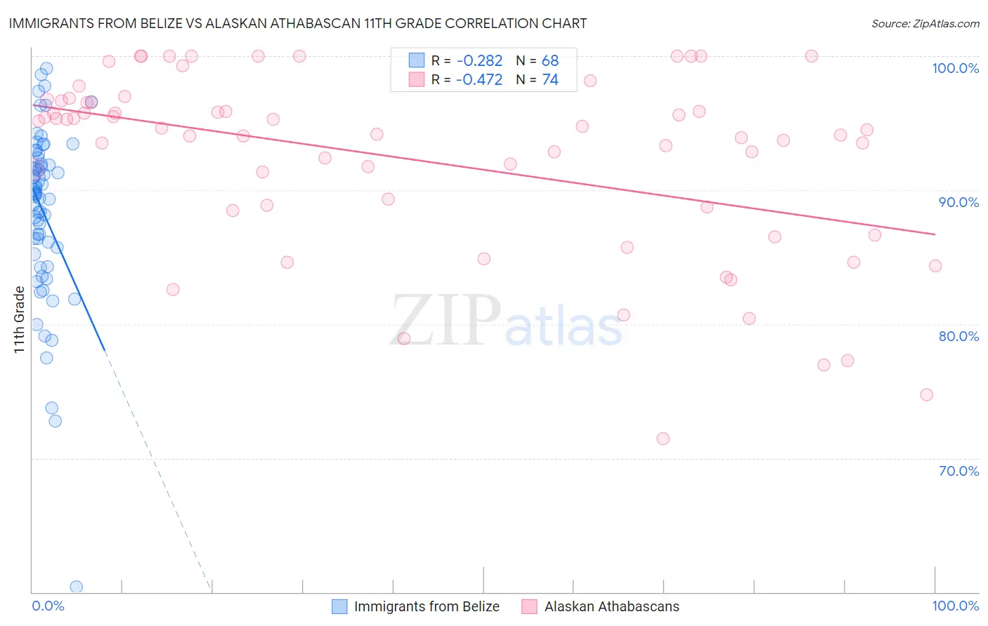 Immigrants from Belize vs Alaskan Athabascan 11th Grade