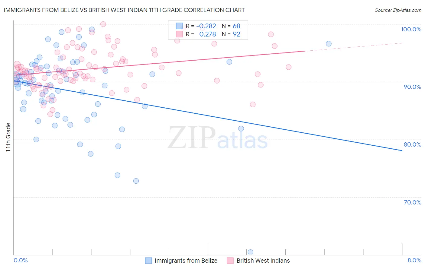 Immigrants from Belize vs British West Indian 11th Grade