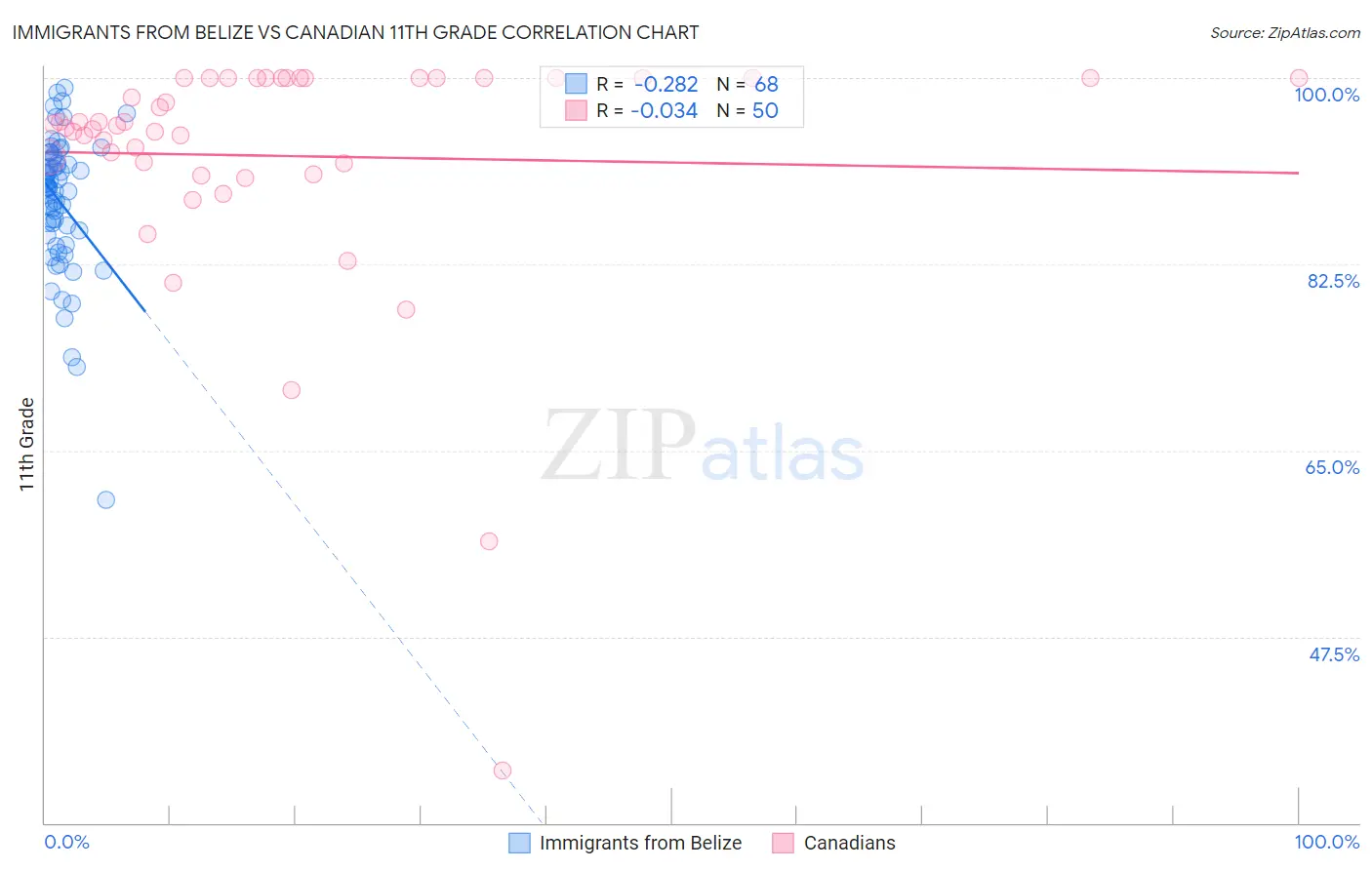 Immigrants from Belize vs Canadian 11th Grade