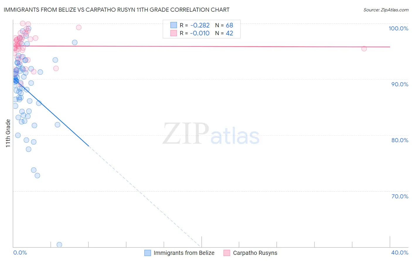 Immigrants from Belize vs Carpatho Rusyn 11th Grade