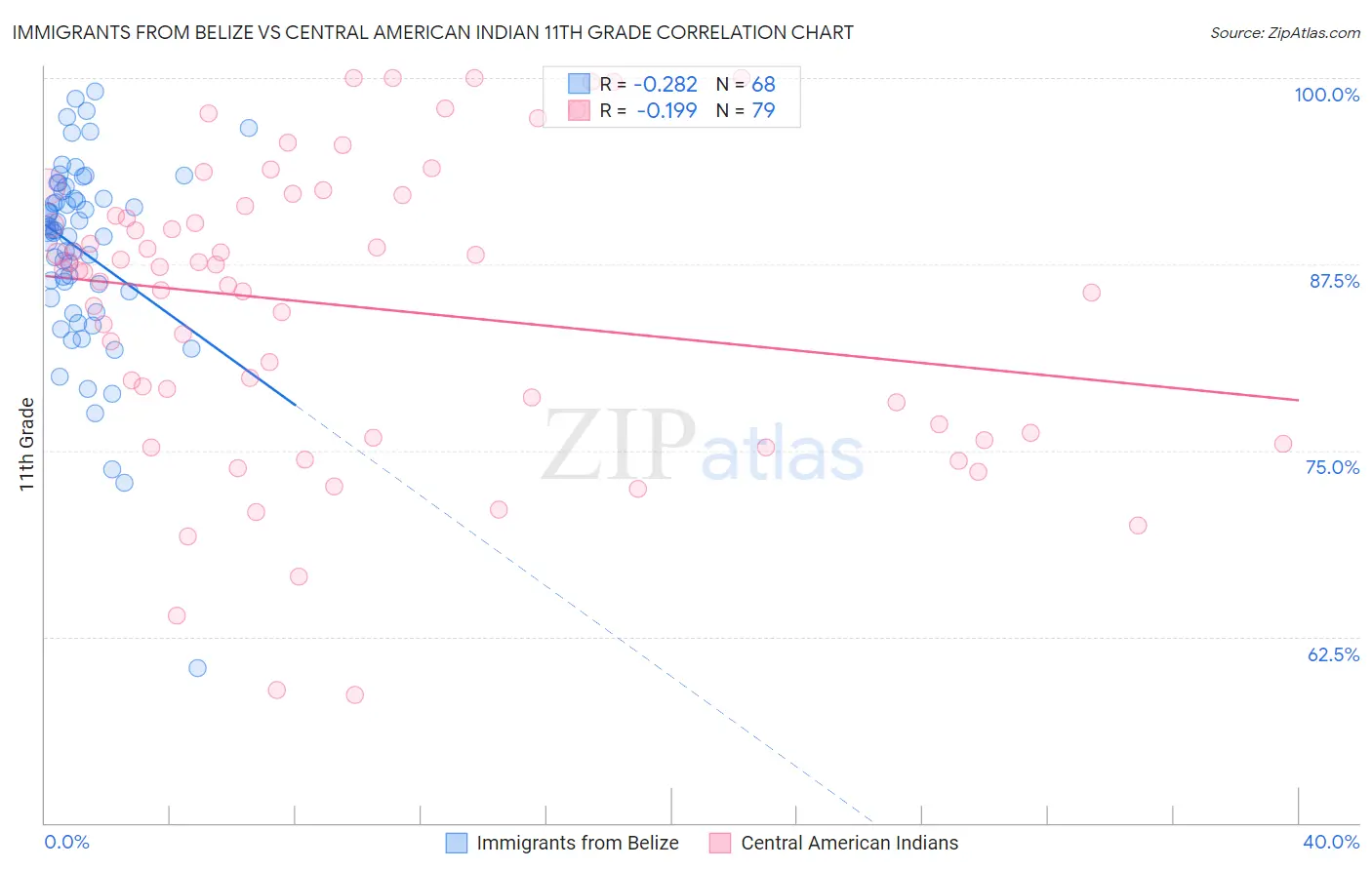 Immigrants from Belize vs Central American Indian 11th Grade