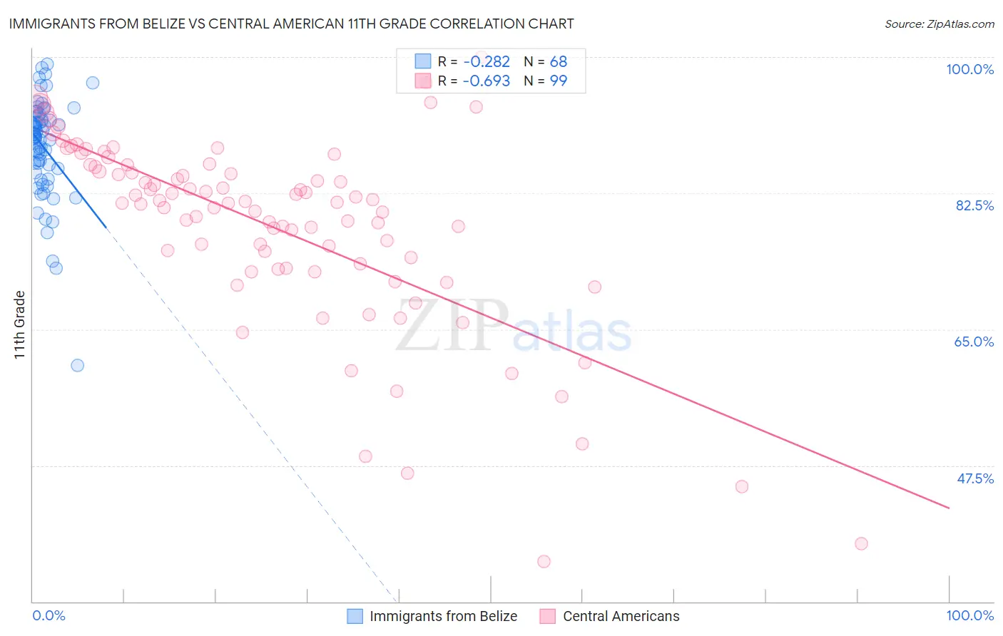 Immigrants from Belize vs Central American 11th Grade