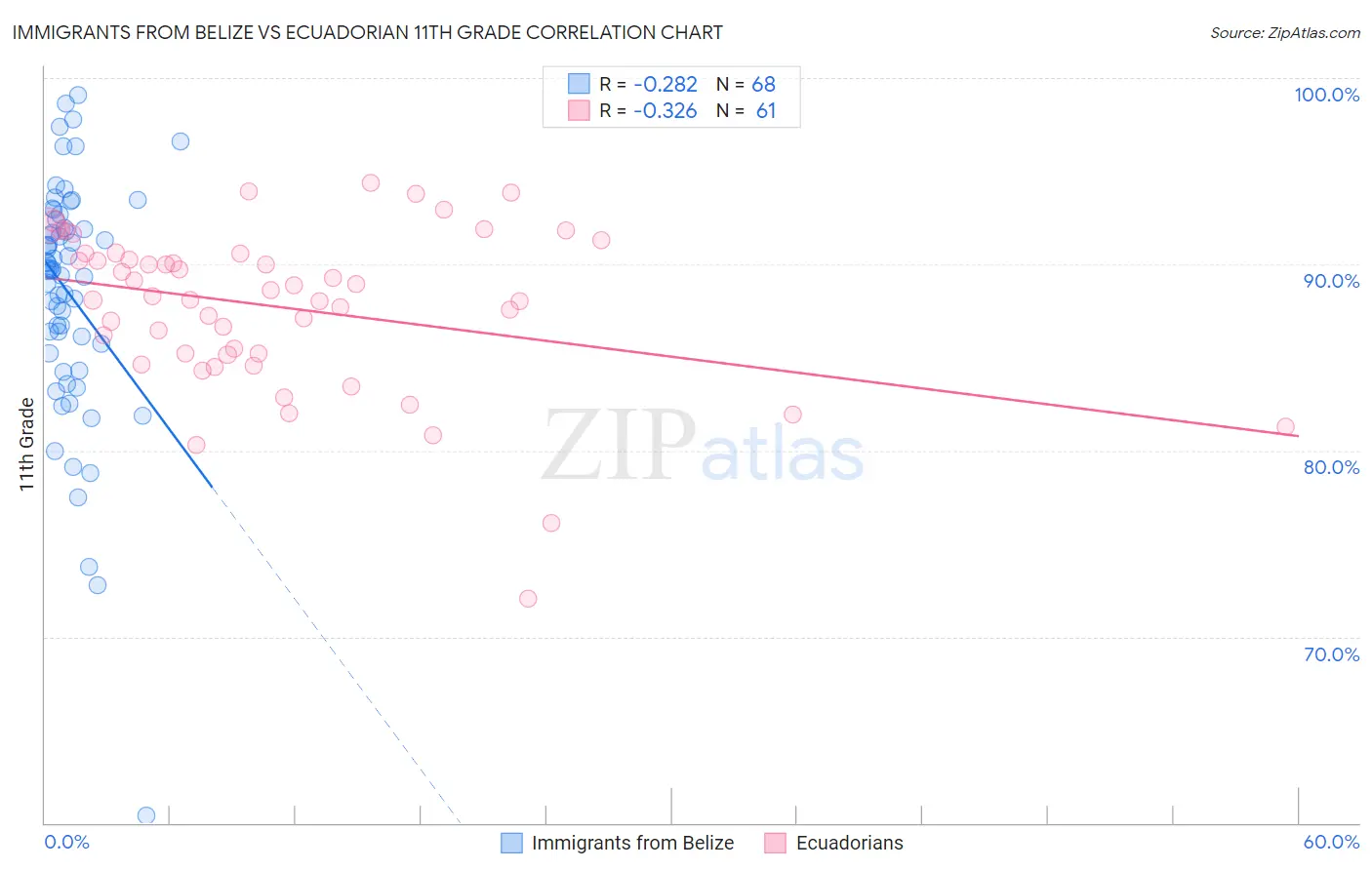 Immigrants from Belize vs Ecuadorian 11th Grade