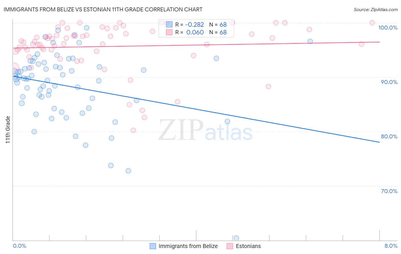 Immigrants from Belize vs Estonian 11th Grade