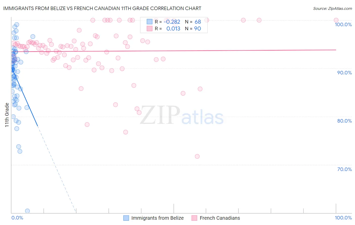 Immigrants from Belize vs French Canadian 11th Grade