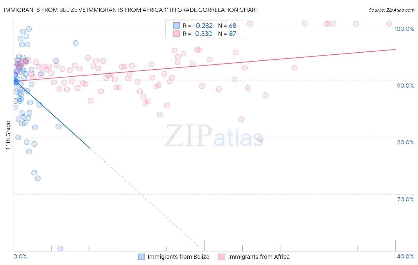 Immigrants from Belize vs Immigrants from Africa 11th Grade