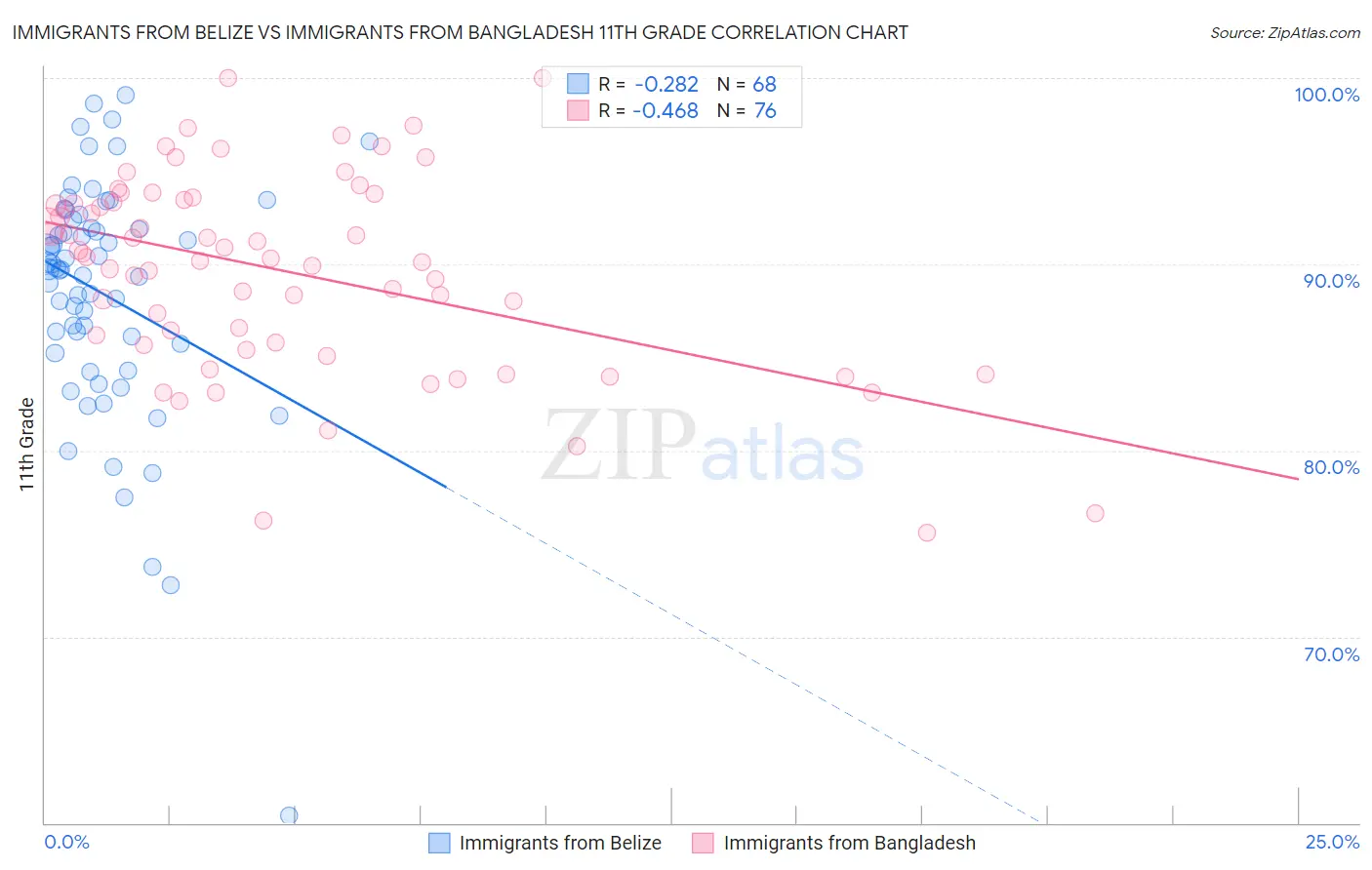 Immigrants from Belize vs Immigrants from Bangladesh 11th Grade