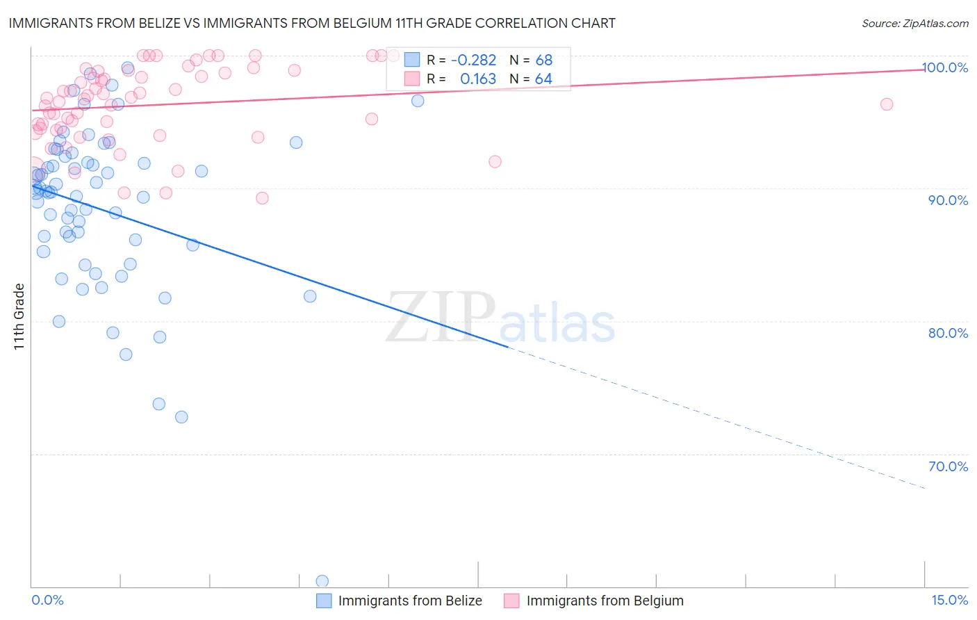 Immigrants from Belize vs Immigrants from Belgium 11th Grade