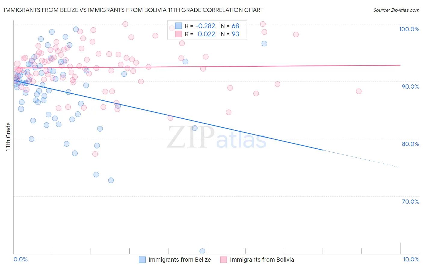 Immigrants from Belize vs Immigrants from Bolivia 11th Grade