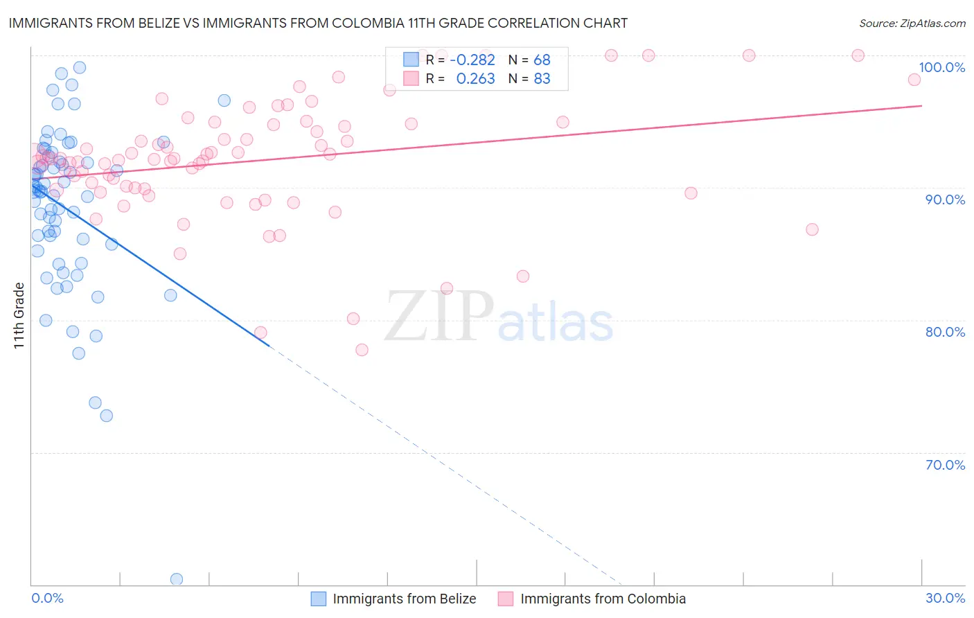Immigrants from Belize vs Immigrants from Colombia 11th Grade