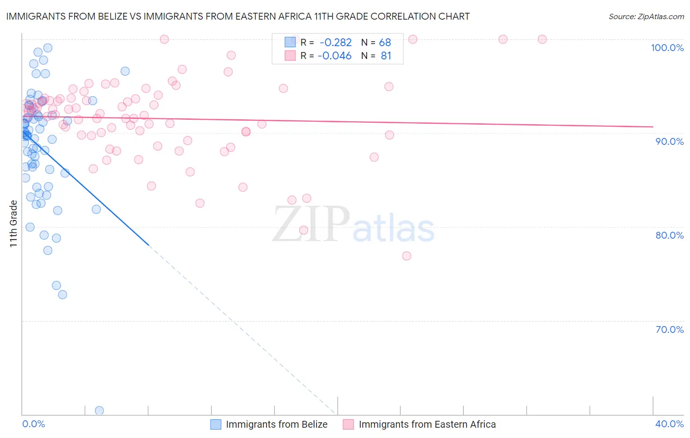 Immigrants from Belize vs Immigrants from Eastern Africa 11th Grade