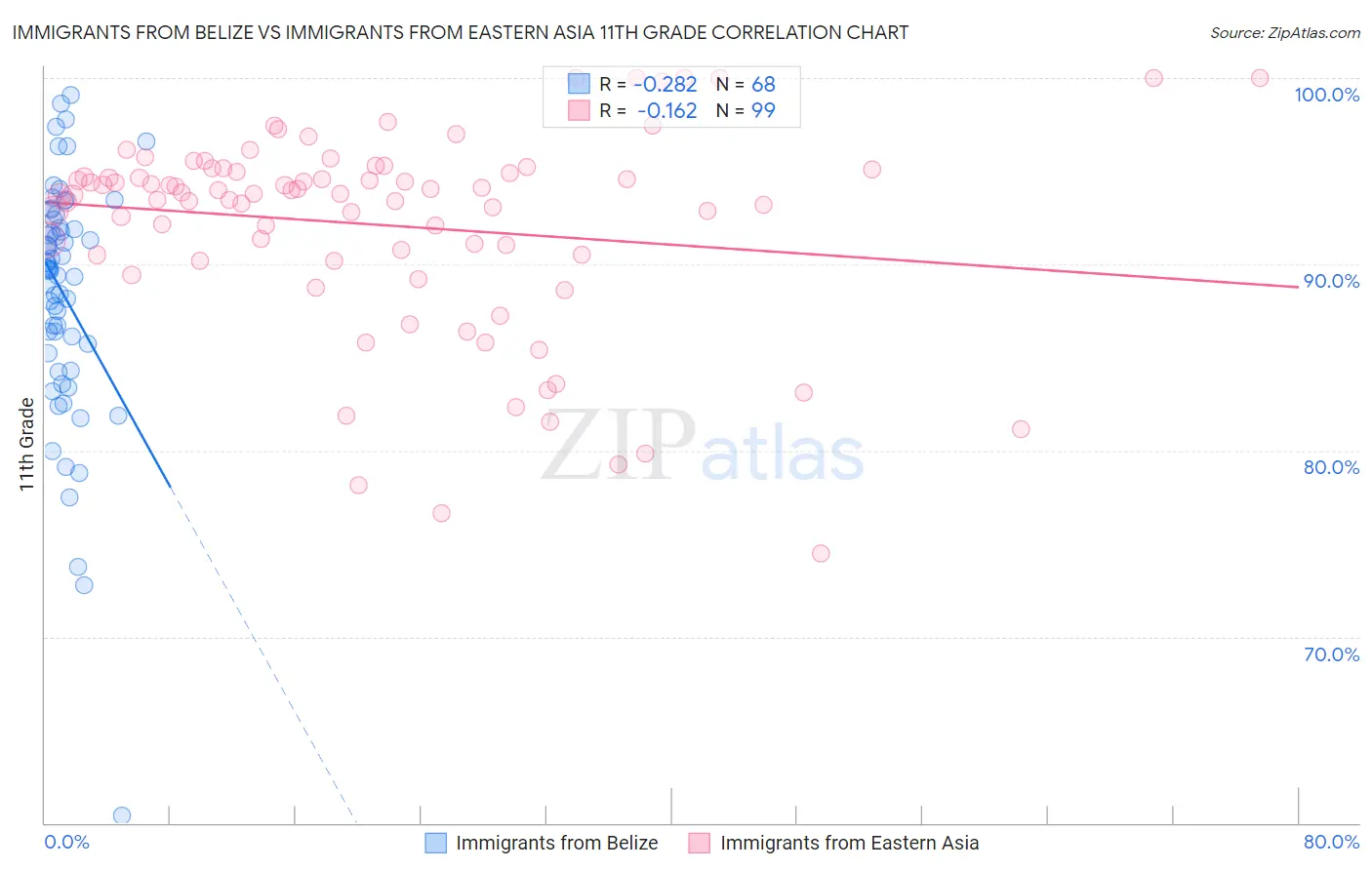 Immigrants from Belize vs Immigrants from Eastern Asia 11th Grade