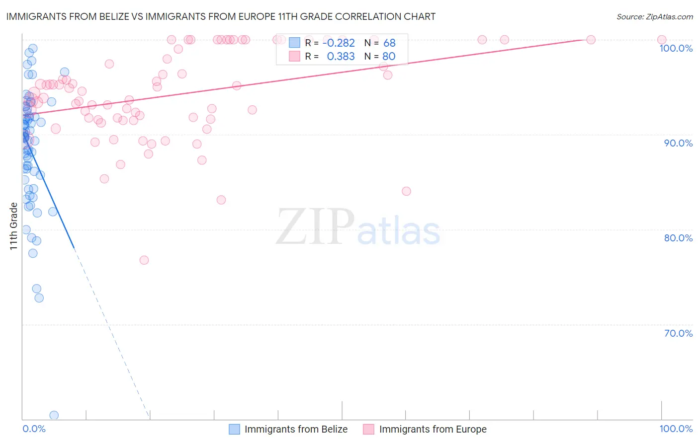 Immigrants from Belize vs Immigrants from Europe 11th Grade