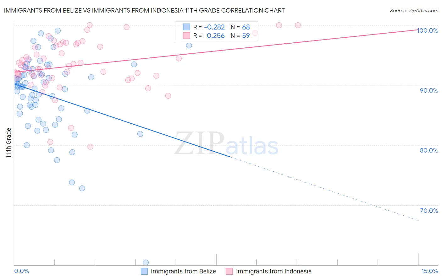 Immigrants from Belize vs Immigrants from Indonesia 11th Grade