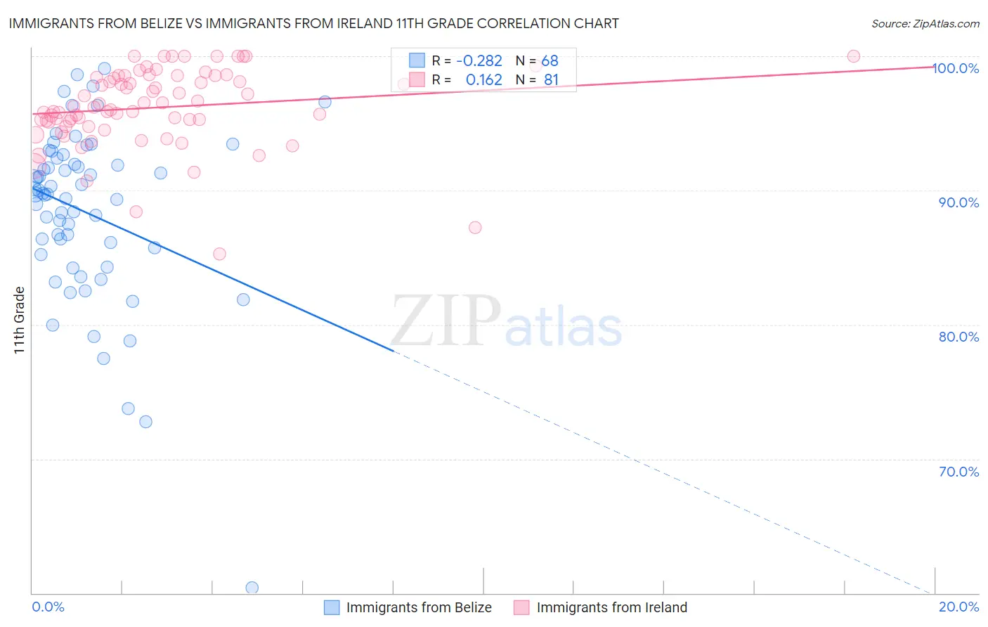 Immigrants from Belize vs Immigrants from Ireland 11th Grade