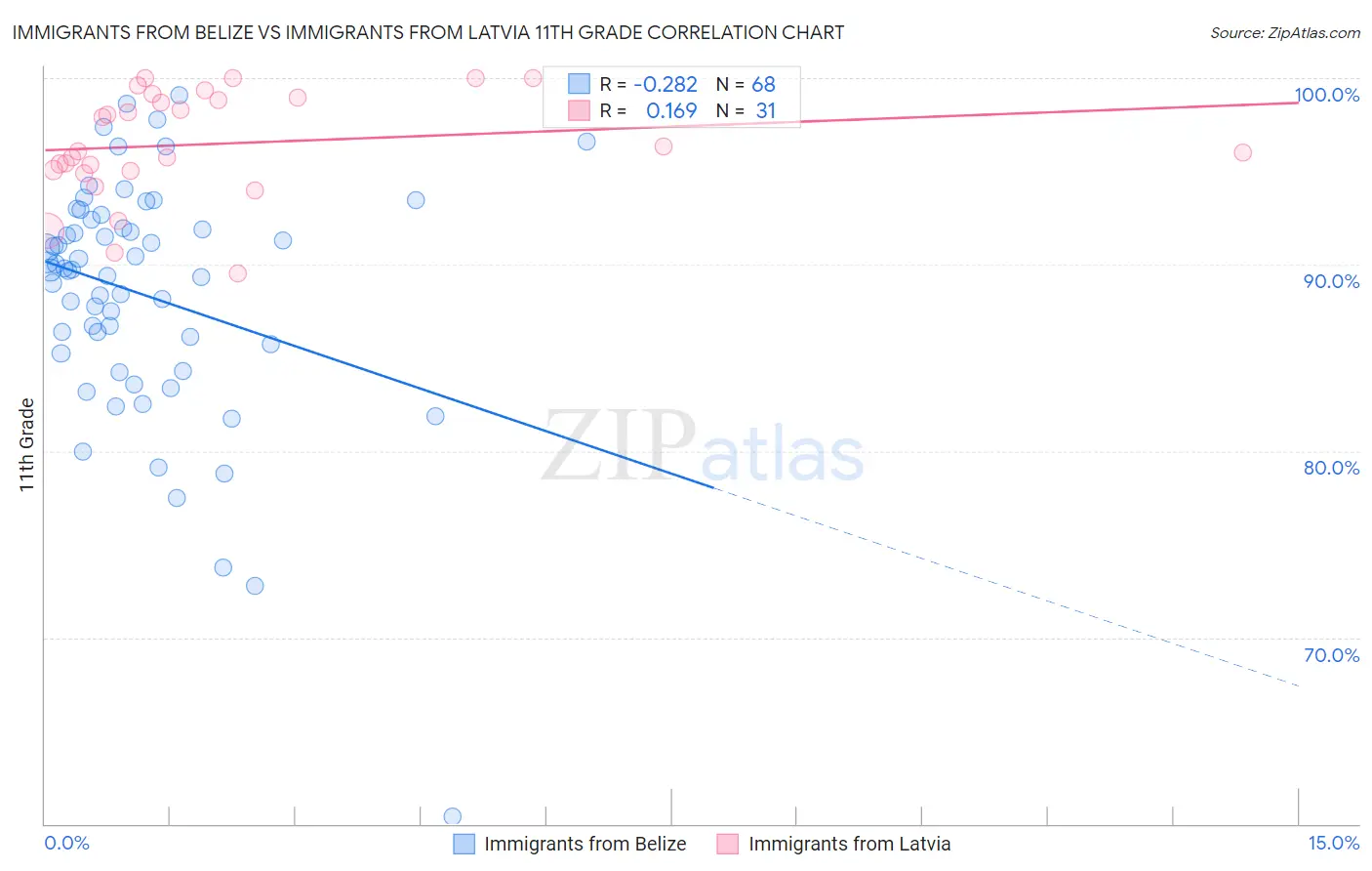 Immigrants from Belize vs Immigrants from Latvia 11th Grade