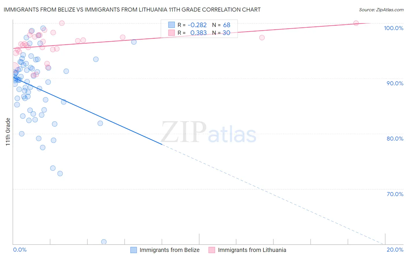 Immigrants from Belize vs Immigrants from Lithuania 11th Grade