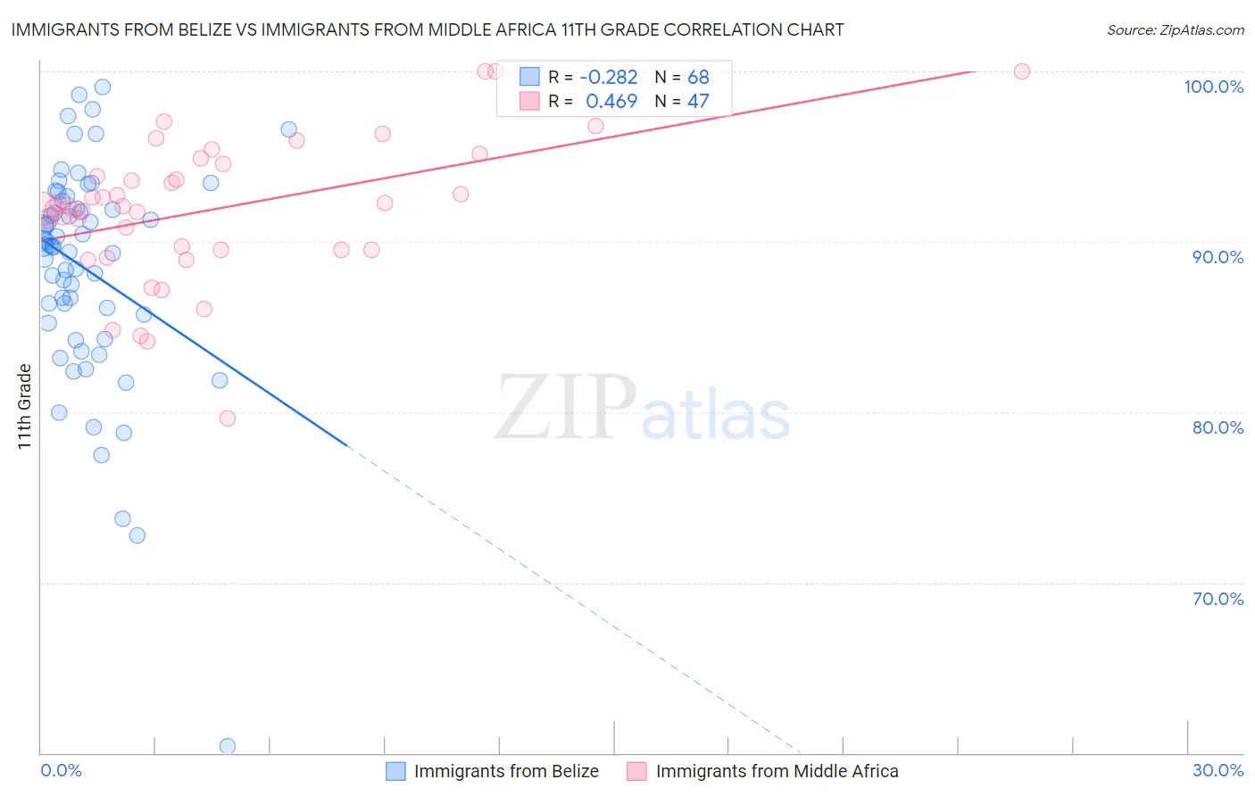 Immigrants from Belize vs Immigrants from Middle Africa 11th Grade