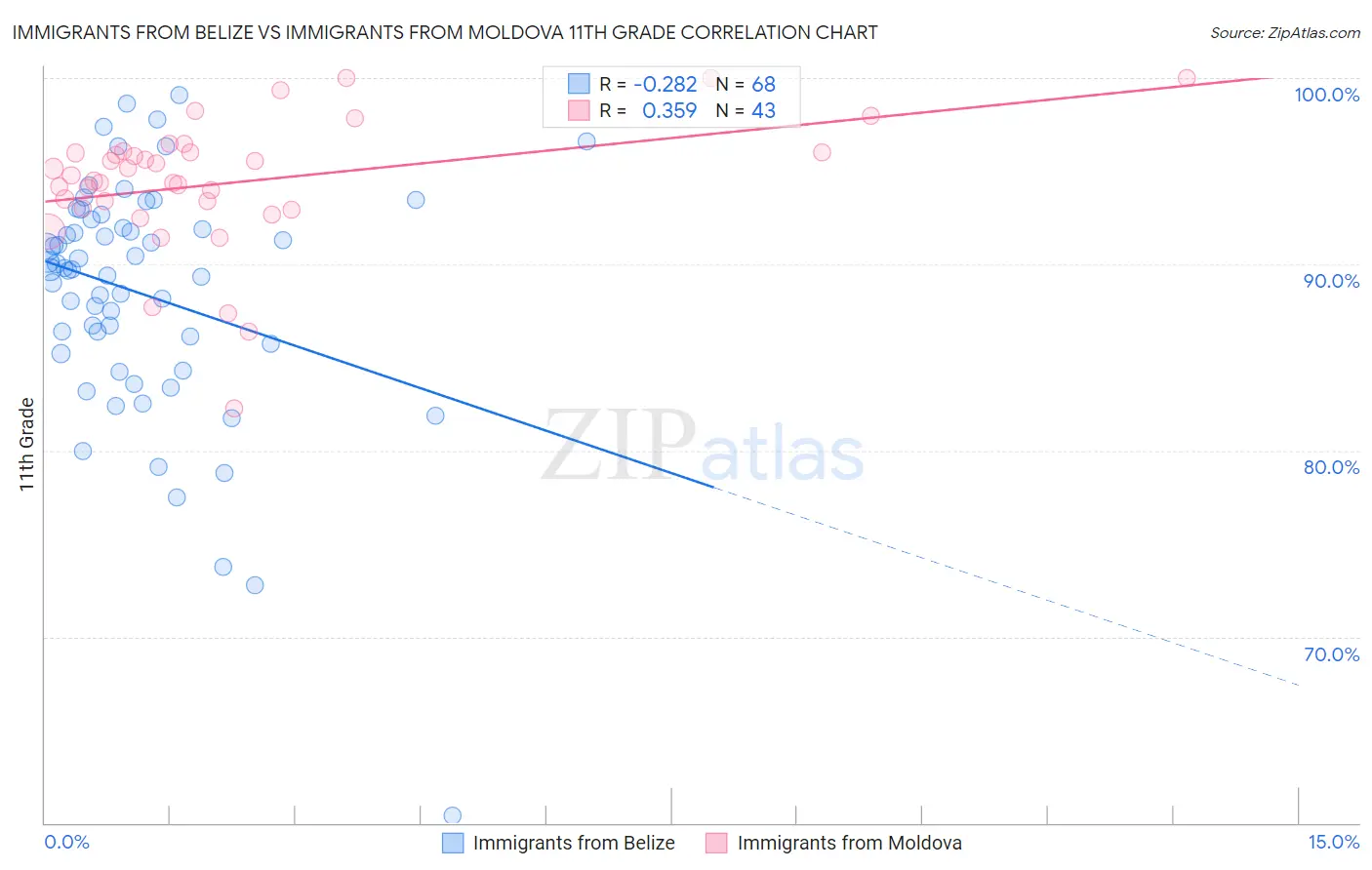 Immigrants from Belize vs Immigrants from Moldova 11th Grade