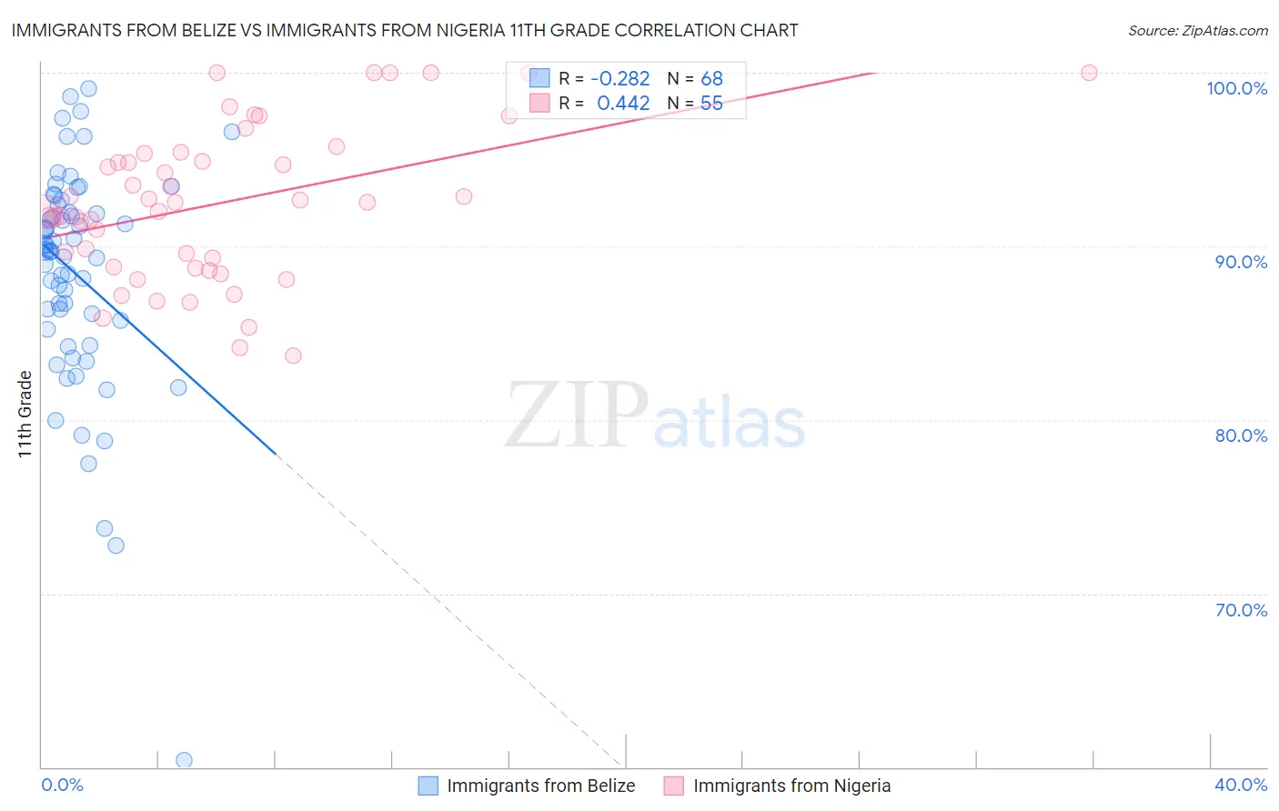 Immigrants from Belize vs Immigrants from Nigeria 11th Grade