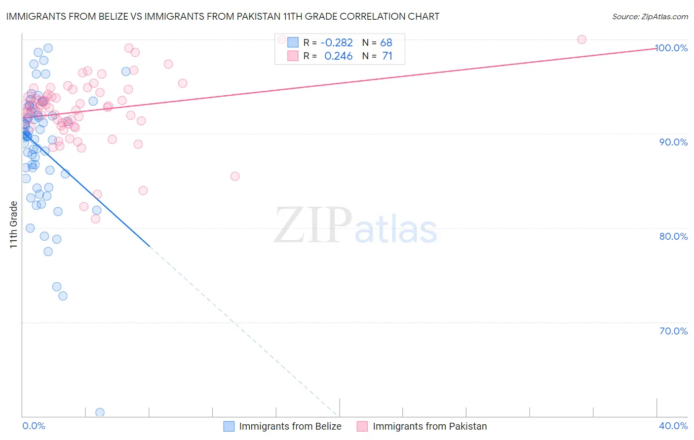 Immigrants from Belize vs Immigrants from Pakistan 11th Grade