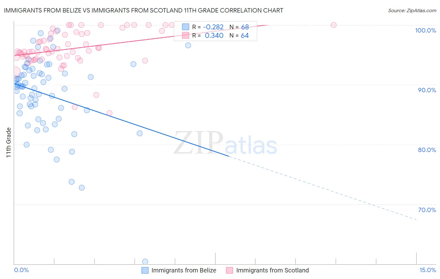 Immigrants from Belize vs Immigrants from Scotland 11th Grade