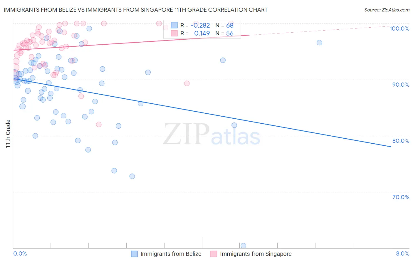 Immigrants from Belize vs Immigrants from Singapore 11th Grade