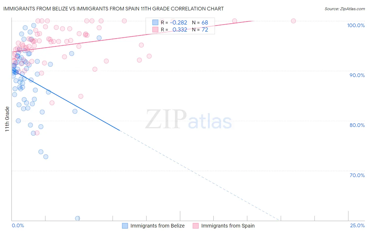 Immigrants from Belize vs Immigrants from Spain 11th Grade