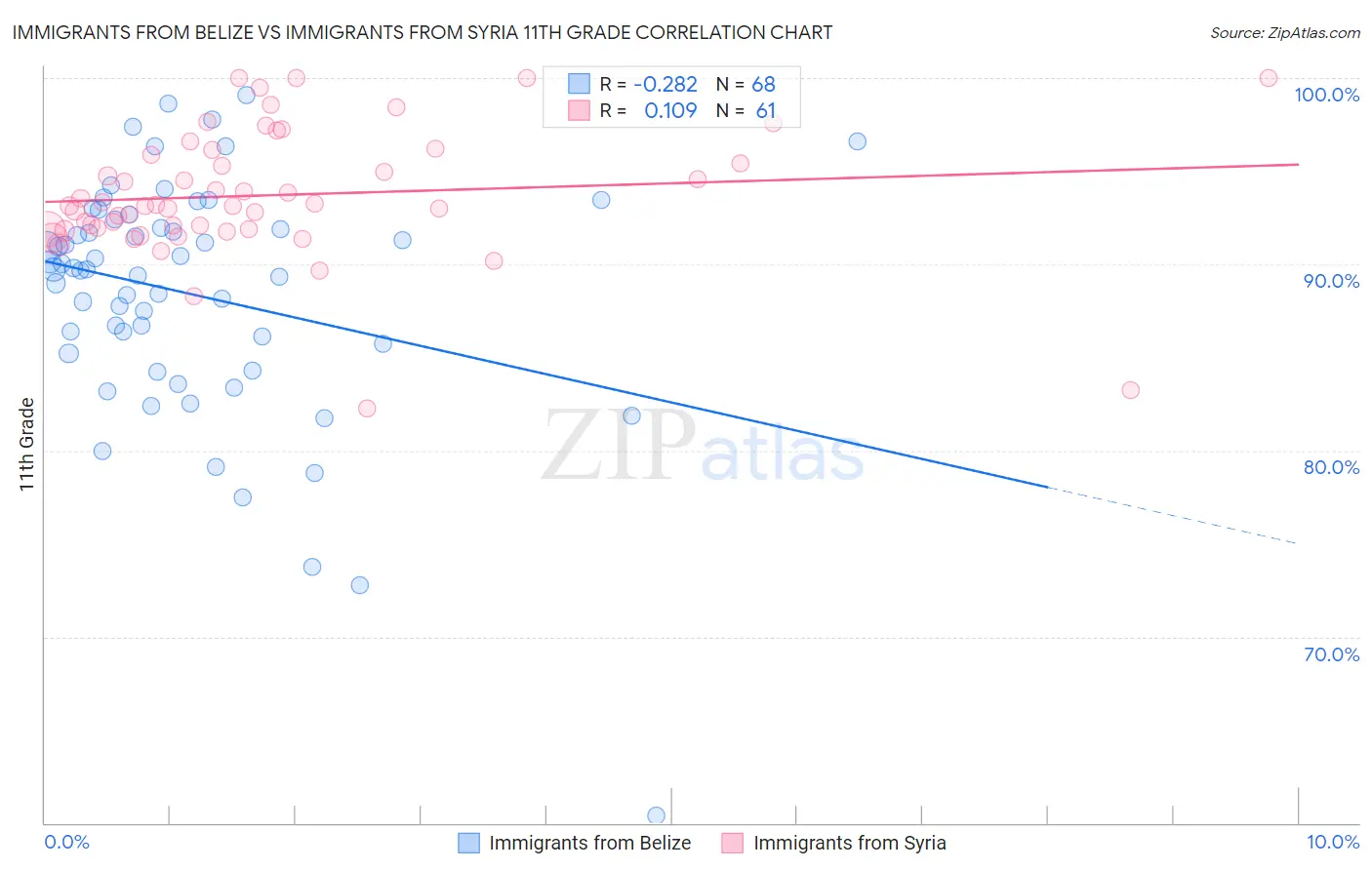Immigrants from Belize vs Immigrants from Syria 11th Grade