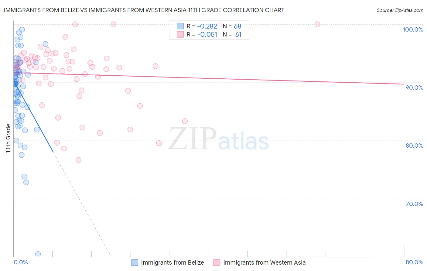 Immigrants from Belize vs Immigrants from Western Asia 11th Grade