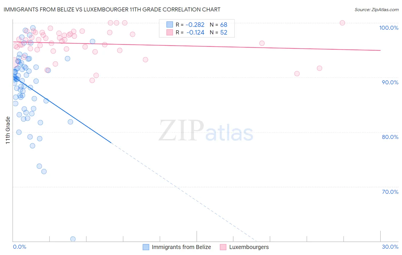 Immigrants from Belize vs Luxembourger 11th Grade